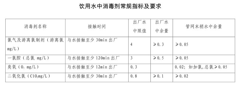 飲用水中消毒劑常規(guī)指標.jpg